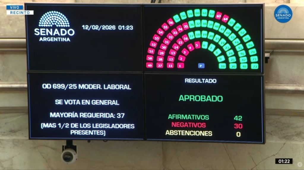 El Senado aprobó la reforma laboral tras casi 16 horas de debate