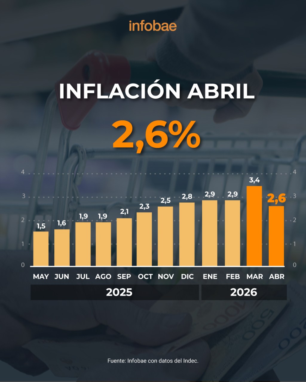 La inflación mensual fue de 2,6% en abril y sumó 32,4% en un&nbsp;año